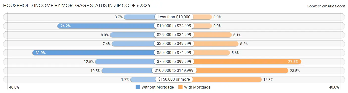 Household Income by Mortgage Status in Zip Code 62326