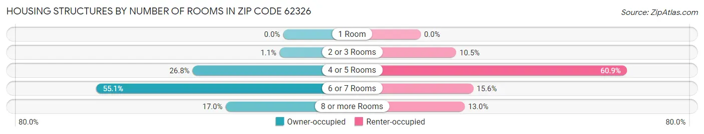 Housing Structures by Number of Rooms in Zip Code 62326