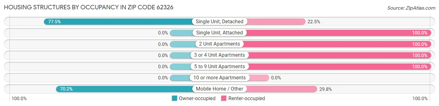 Housing Structures by Occupancy in Zip Code 62326