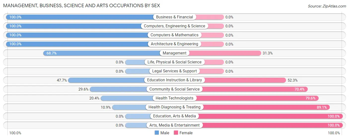 Management, Business, Science and Arts Occupations by Sex in Zip Code 62326