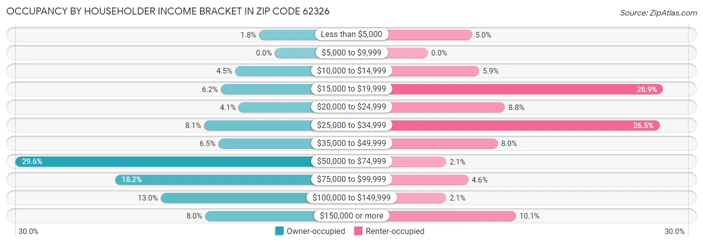 Occupancy by Householder Income Bracket in Zip Code 62326