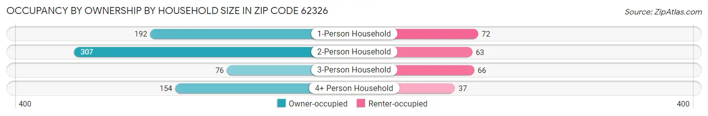 Occupancy by Ownership by Household Size in Zip Code 62326