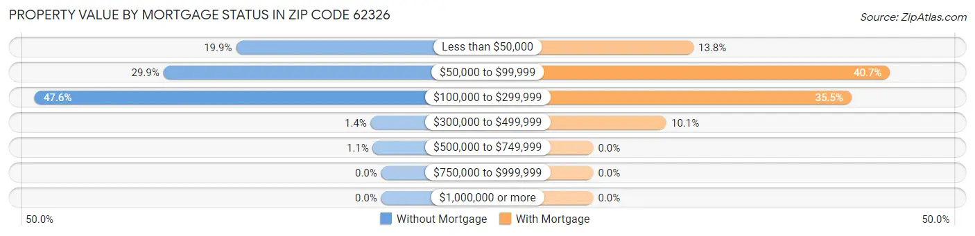 Property Value by Mortgage Status in Zip Code 62326