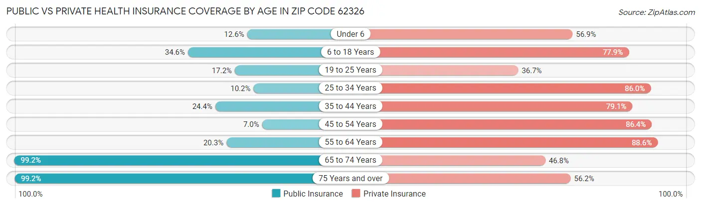 Public vs Private Health Insurance Coverage by Age in Zip Code 62326