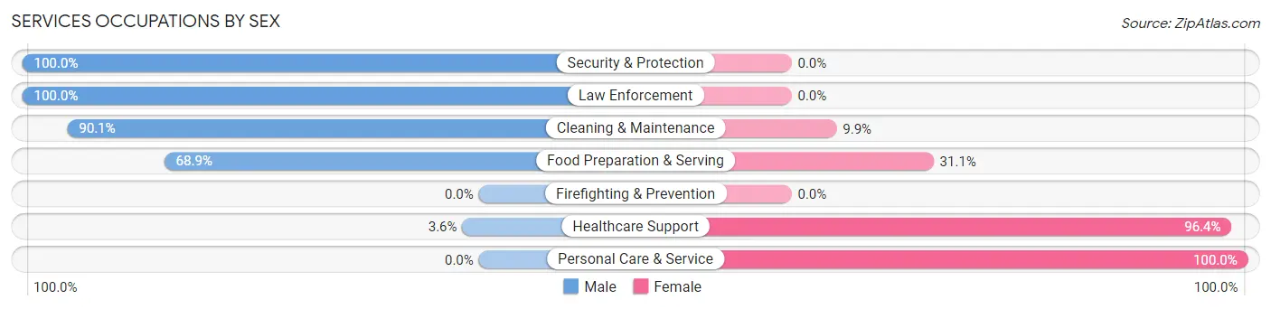Services Occupations by Sex in Zip Code 62326