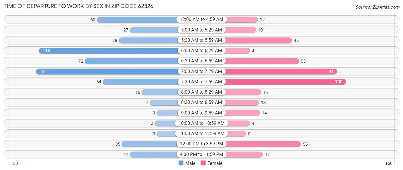 Time of Departure to Work by Sex in Zip Code 62326