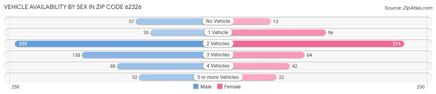 Vehicle Availability by Sex in Zip Code 62326