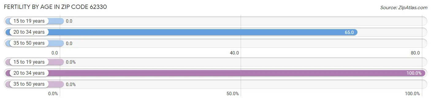 Female Fertility by Age in Zip Code 62330