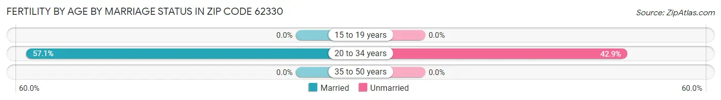 Female Fertility by Age by Marriage Status in Zip Code 62330