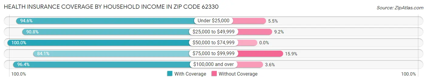 Health Insurance Coverage by Household Income in Zip Code 62330