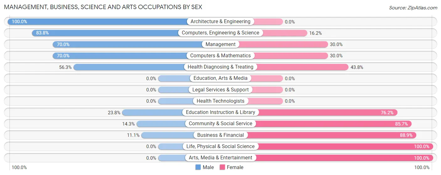 Management, Business, Science and Arts Occupations by Sex in Zip Code 62330