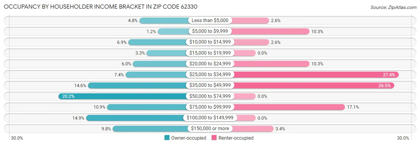 Occupancy by Householder Income Bracket in Zip Code 62330