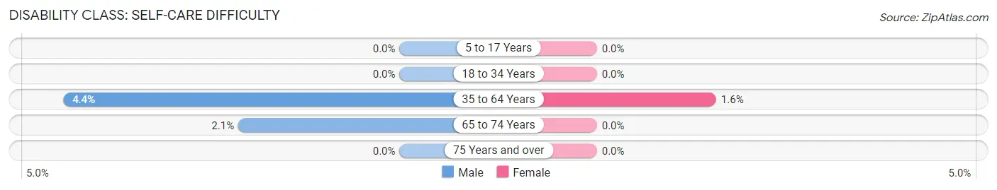 Disability in Zip Code 62330: <span>Self-Care Difficulty</span>