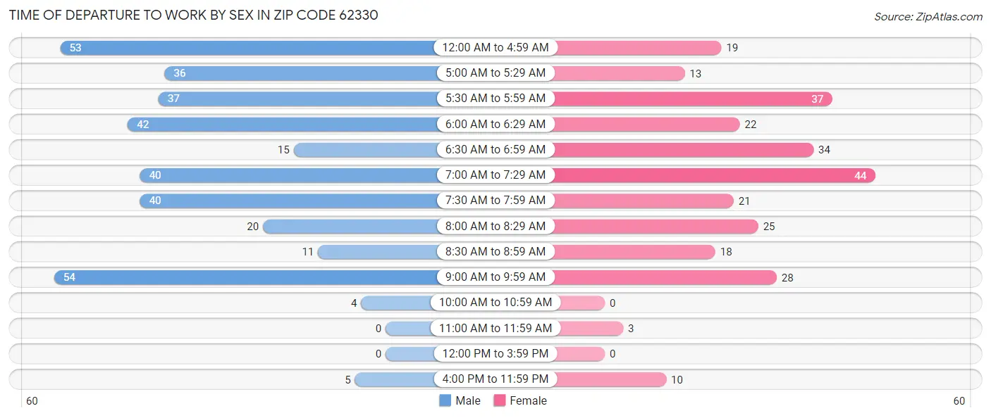 Time of Departure to Work by Sex in Zip Code 62330