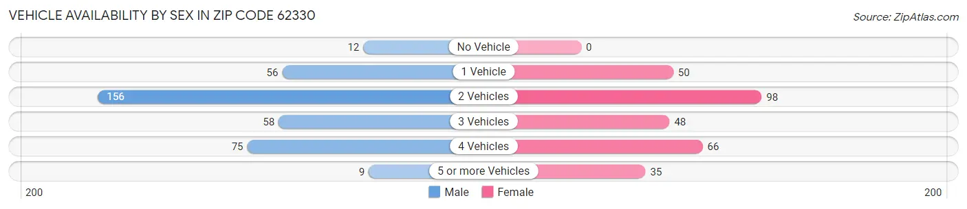 Vehicle Availability by Sex in Zip Code 62330
