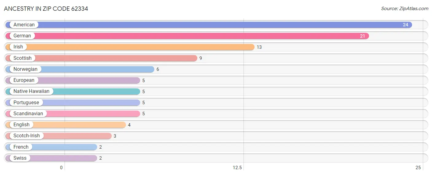 Ancestry in Zip Code 62334