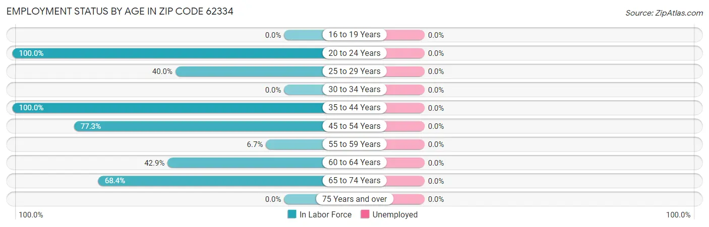 Employment Status by Age in Zip Code 62334