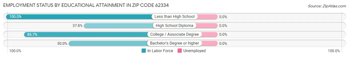 Employment Status by Educational Attainment in Zip Code 62334