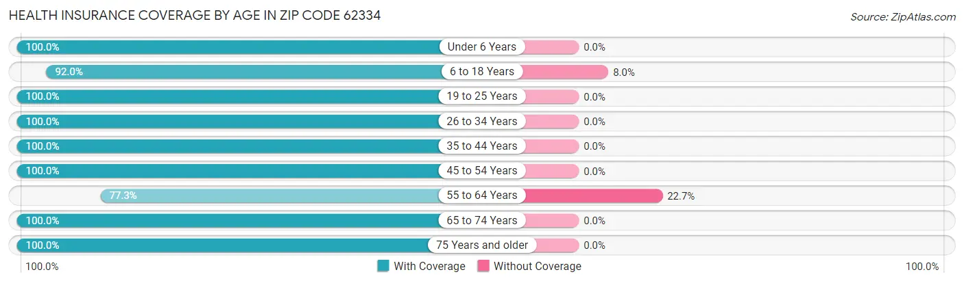 Health Insurance Coverage by Age in Zip Code 62334