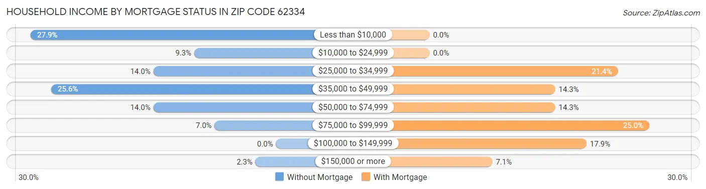 Household Income by Mortgage Status in Zip Code 62334