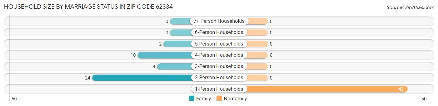 Household Size by Marriage Status in Zip Code 62334