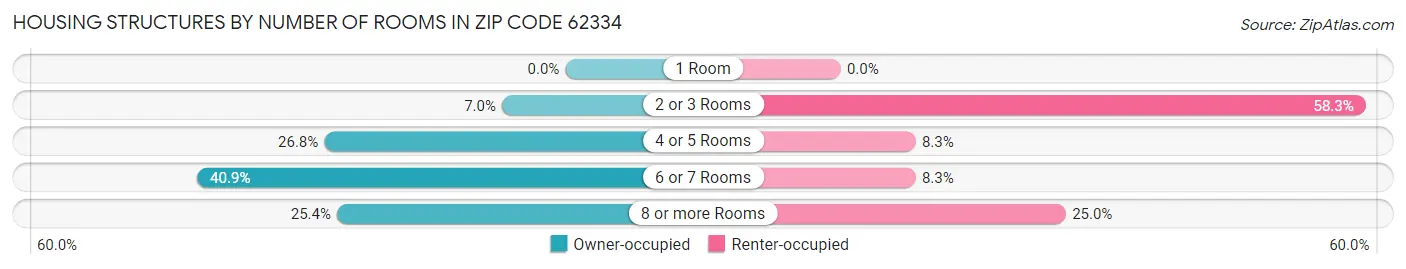 Housing Structures by Number of Rooms in Zip Code 62334