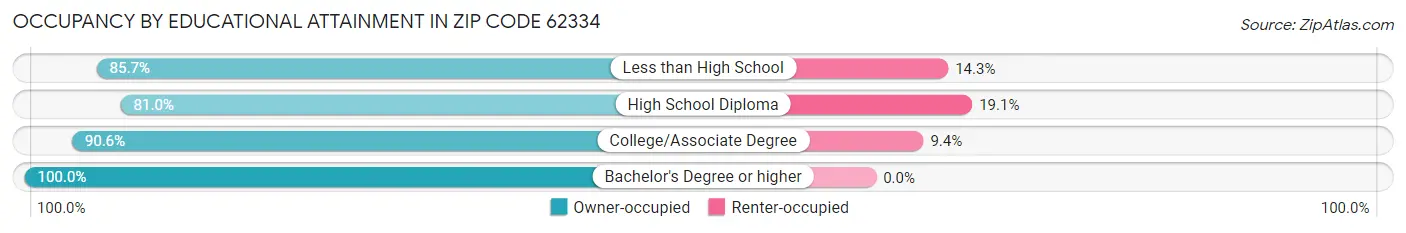 Occupancy by Educational Attainment in Zip Code 62334