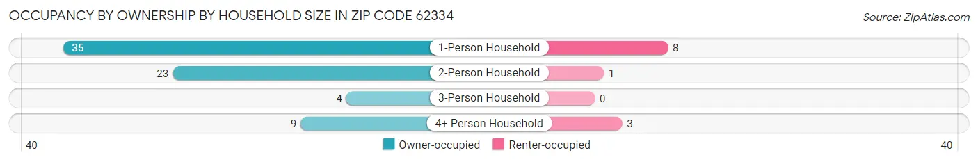 Occupancy by Ownership by Household Size in Zip Code 62334