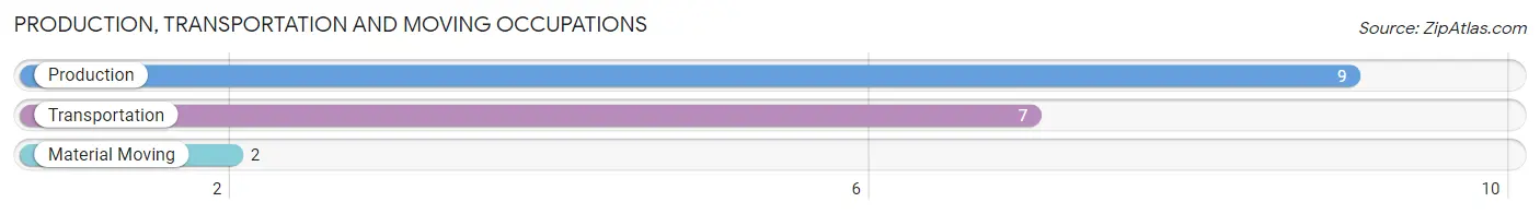 Production, Transportation and Moving Occupations in Zip Code 62334