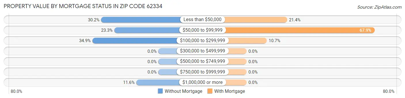 Property Value by Mortgage Status in Zip Code 62334