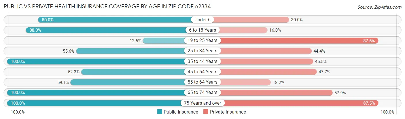 Public vs Private Health Insurance Coverage by Age in Zip Code 62334