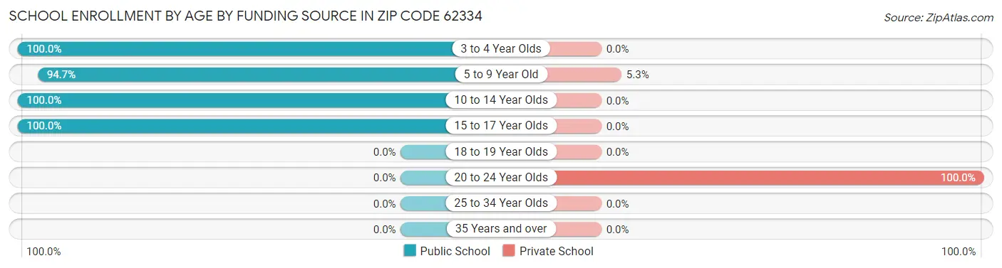 School Enrollment by Age by Funding Source in Zip Code 62334