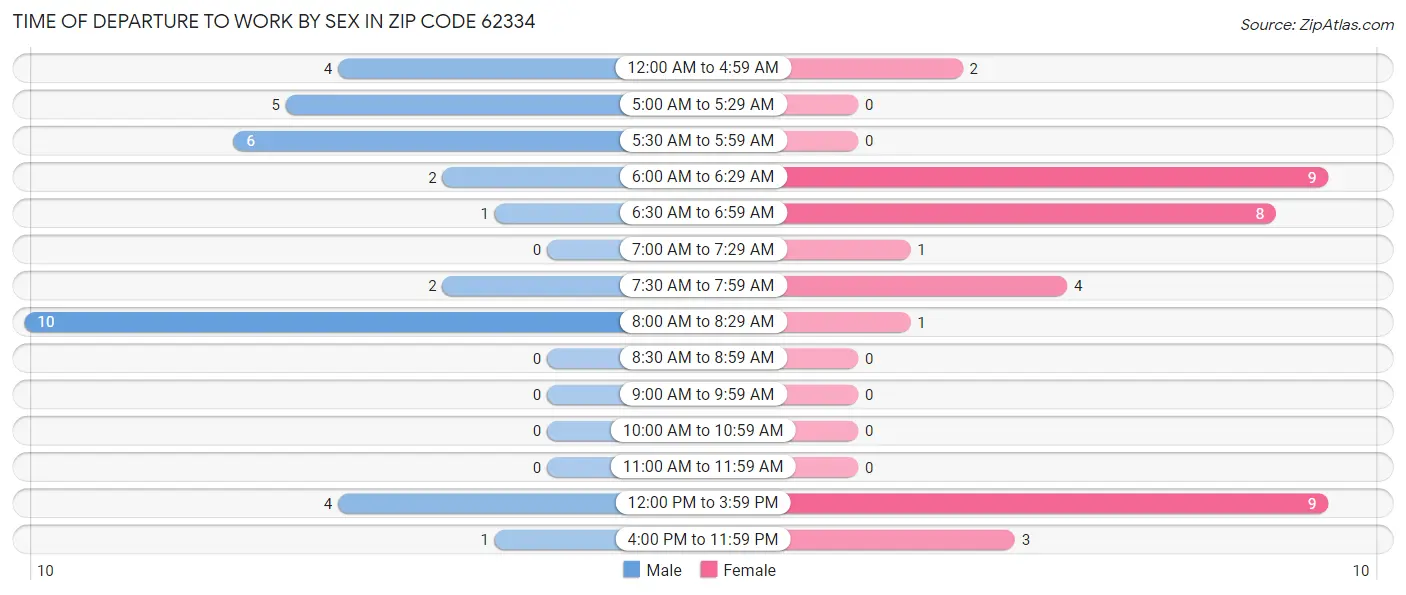 Time of Departure to Work by Sex in Zip Code 62334