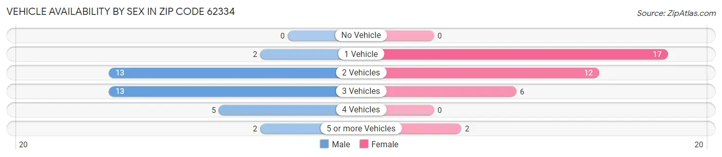 Vehicle Availability by Sex in Zip Code 62334
