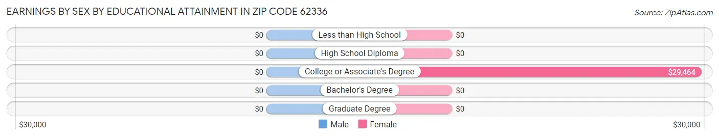 Earnings by Sex by Educational Attainment in Zip Code 62336