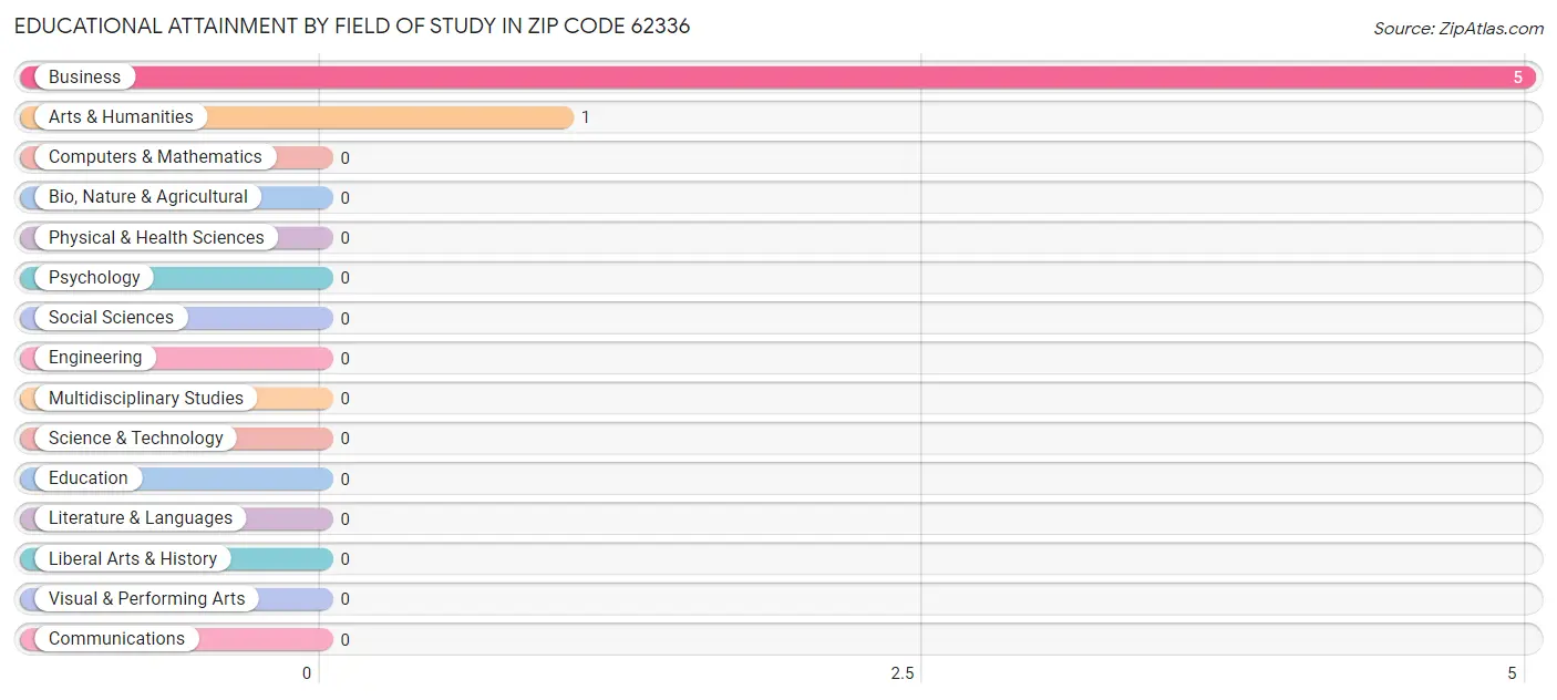 Educational Attainment by Field of Study in Zip Code 62336