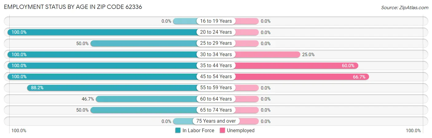 Employment Status by Age in Zip Code 62336