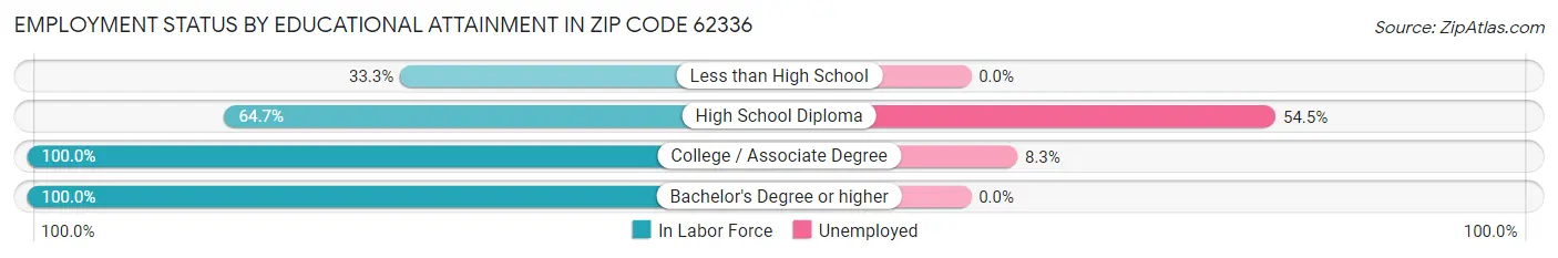 Employment Status by Educational Attainment in Zip Code 62336