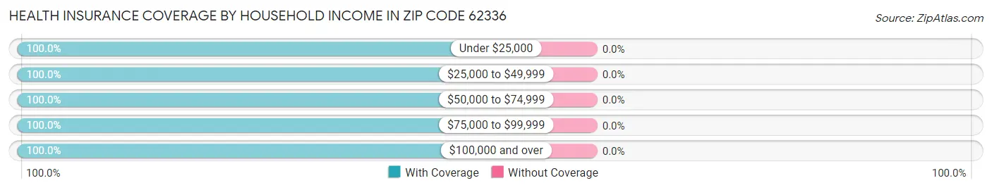 Health Insurance Coverage by Household Income in Zip Code 62336