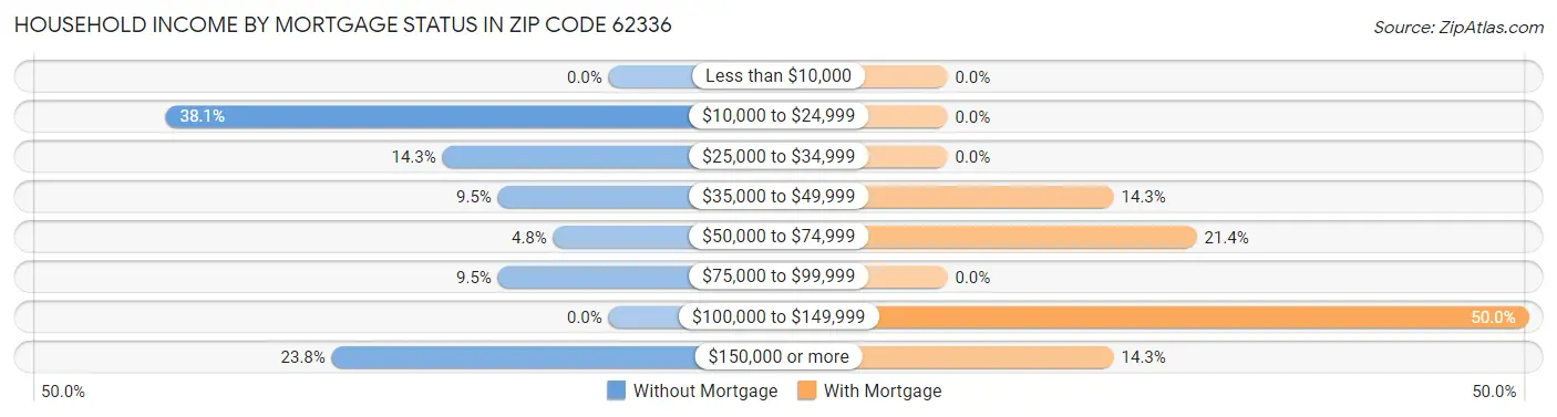 Household Income by Mortgage Status in Zip Code 62336