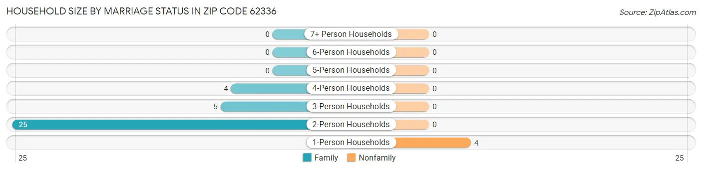 Household Size by Marriage Status in Zip Code 62336