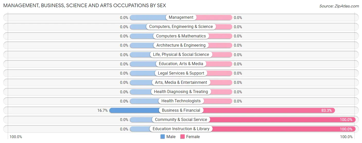 Management, Business, Science and Arts Occupations by Sex in Zip Code 62336