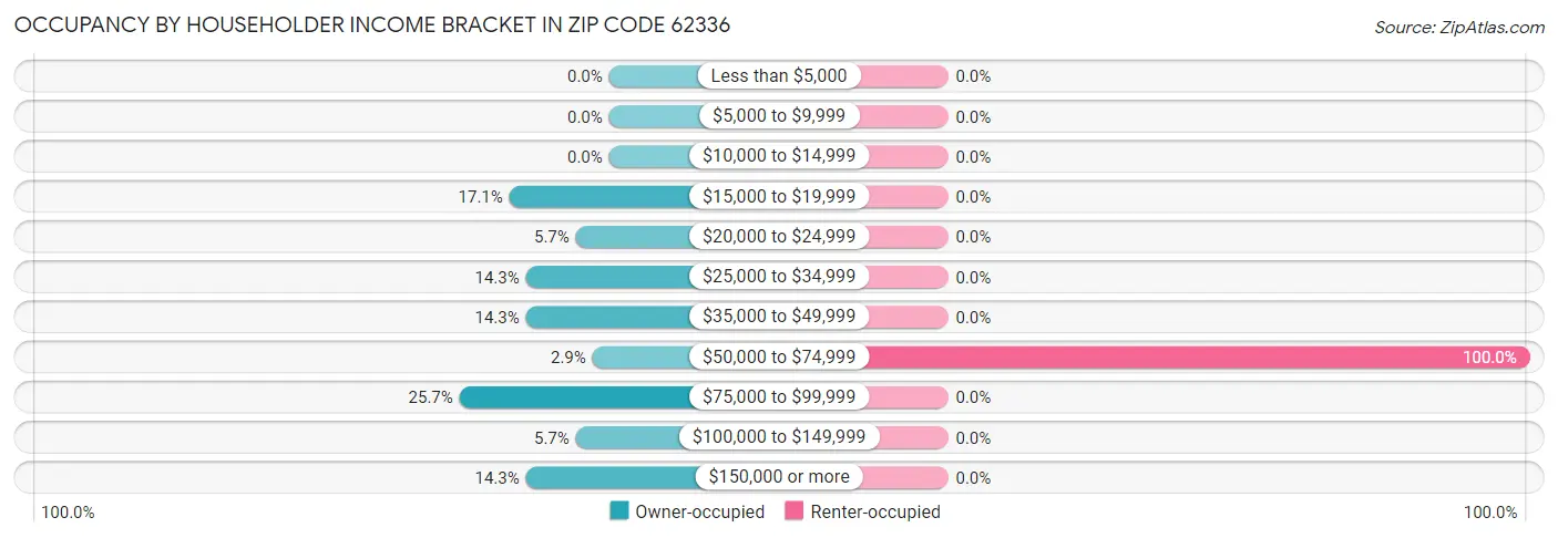 Occupancy by Householder Income Bracket in Zip Code 62336