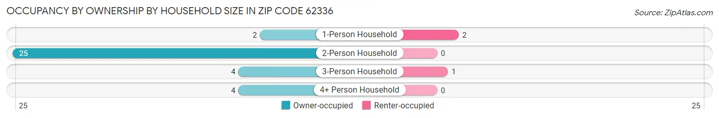 Occupancy by Ownership by Household Size in Zip Code 62336