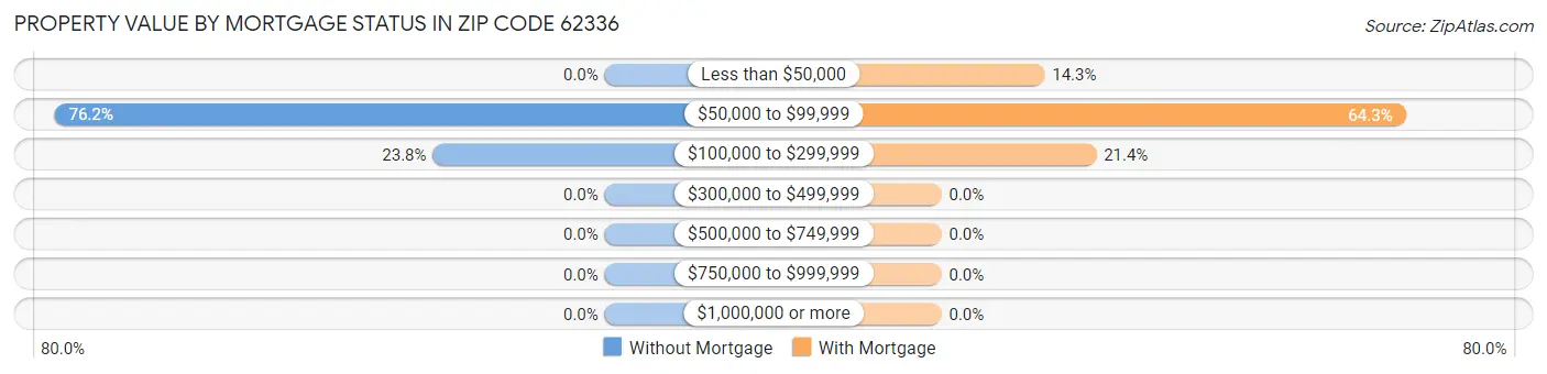 Property Value by Mortgage Status in Zip Code 62336