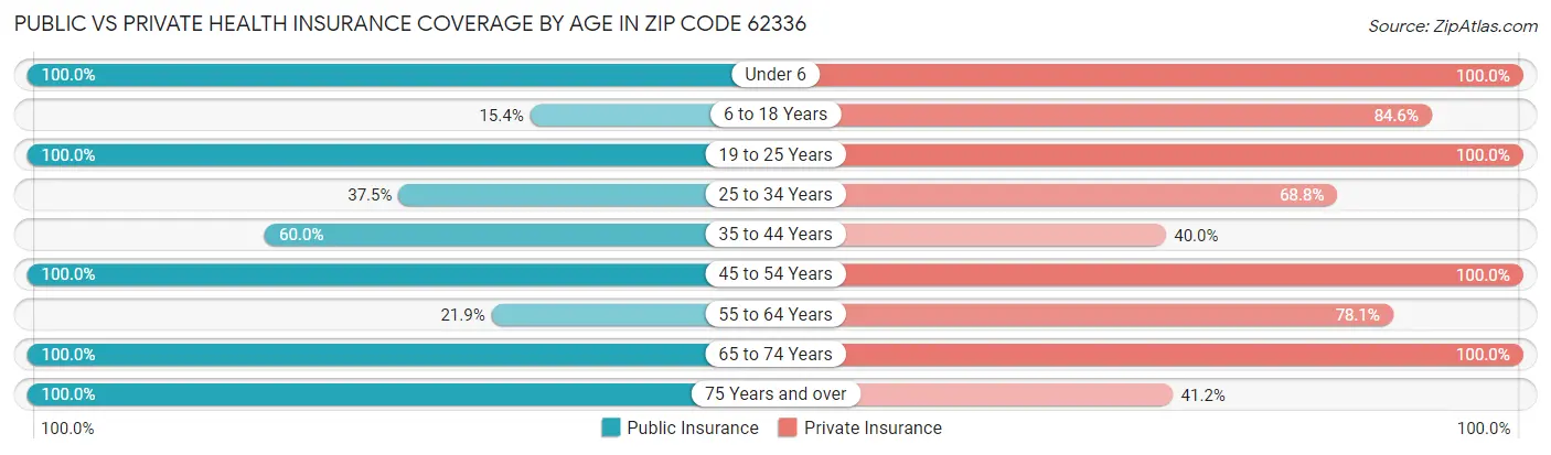 Public vs Private Health Insurance Coverage by Age in Zip Code 62336