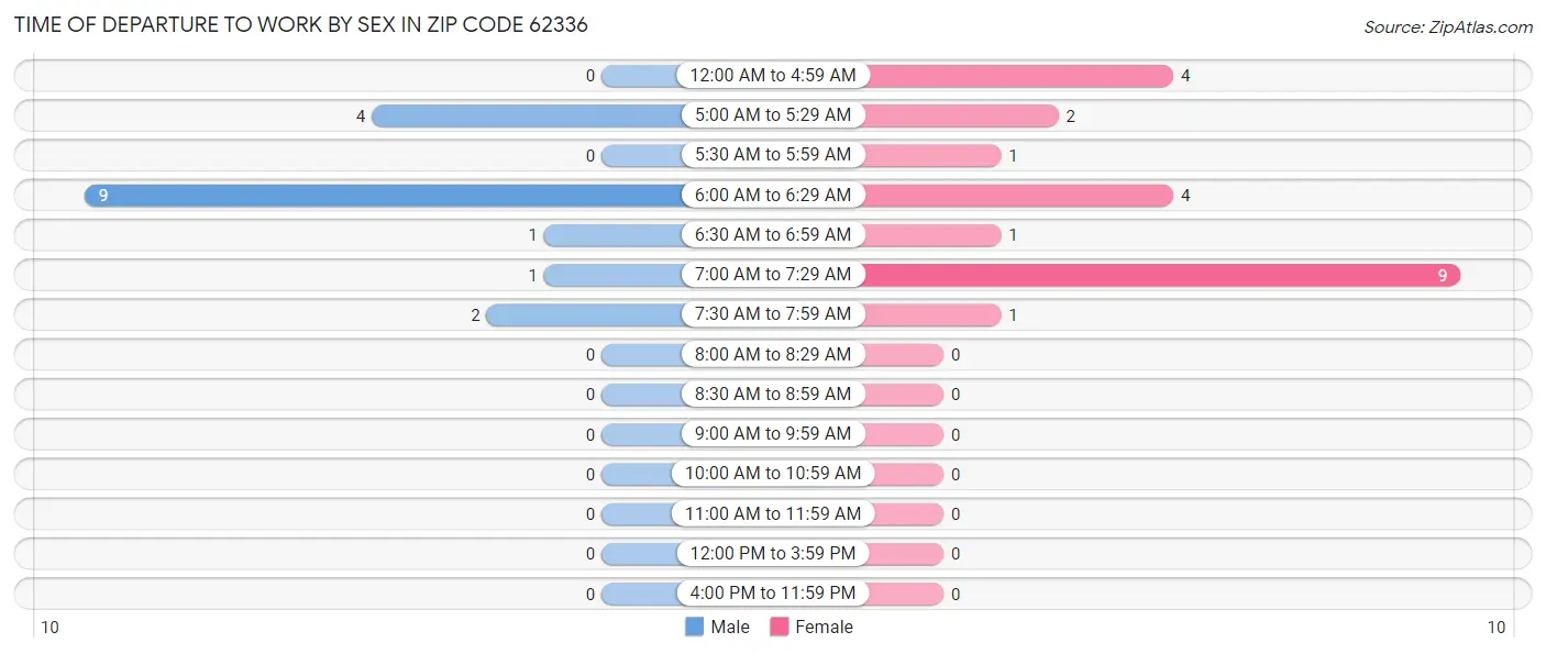 Time of Departure to Work by Sex in Zip Code 62336