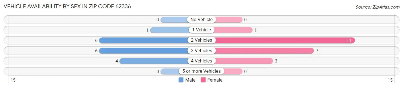 Vehicle Availability by Sex in Zip Code 62336