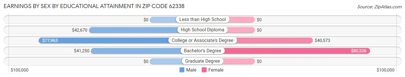 Earnings by Sex by Educational Attainment in Zip Code 62338