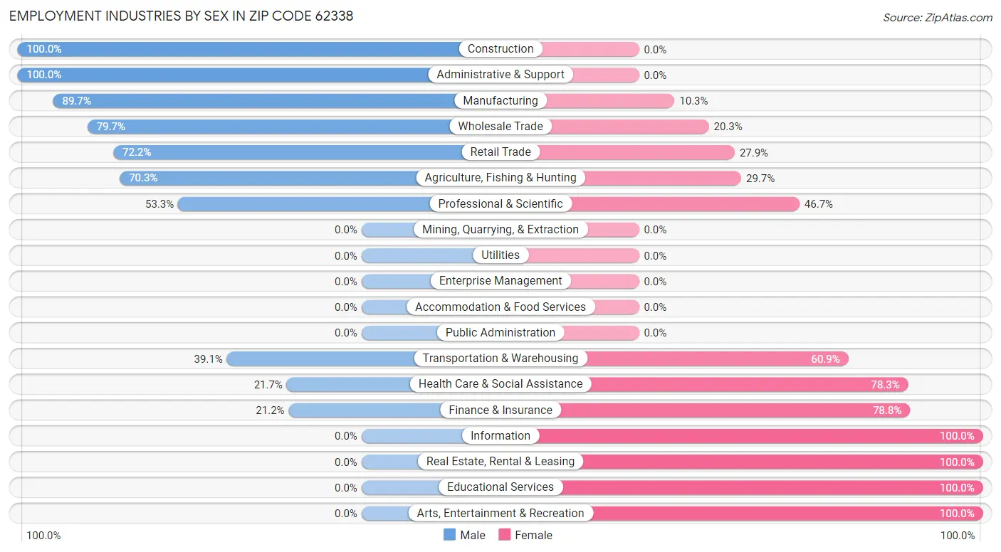 Employment Industries by Sex in Zip Code 62338